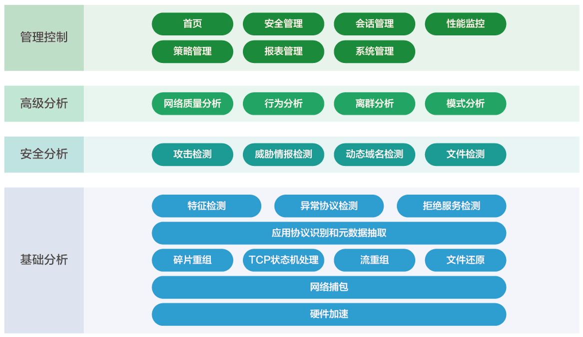 網(wǎng)絡流量智能分析審計系統(tǒng)