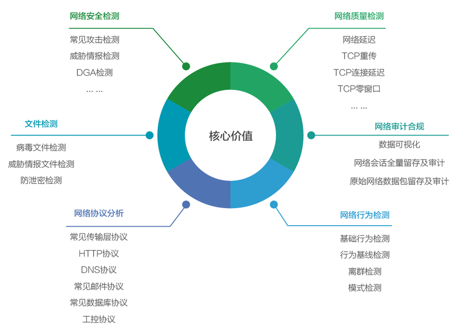 網(wǎng)絡流量智能分析審計系統(tǒng)