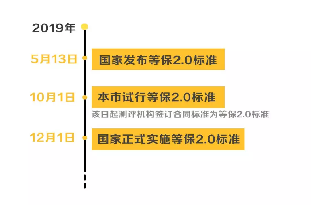 安徽等級保護：帶你讀懂網(wǎng)絡(luò)安全等級保護制度2.0標準