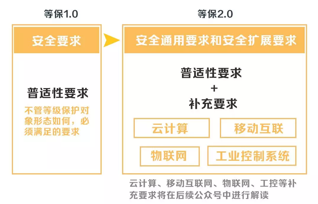 安徽等級保護：帶你讀懂網(wǎng)絡(luò)安全等級保護制度2.0標準
