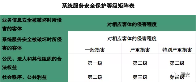 信息安全等級(jí)保護(hù)定級(jí)方法 信息安全等級(jí)保護(hù)定級(jí)方法