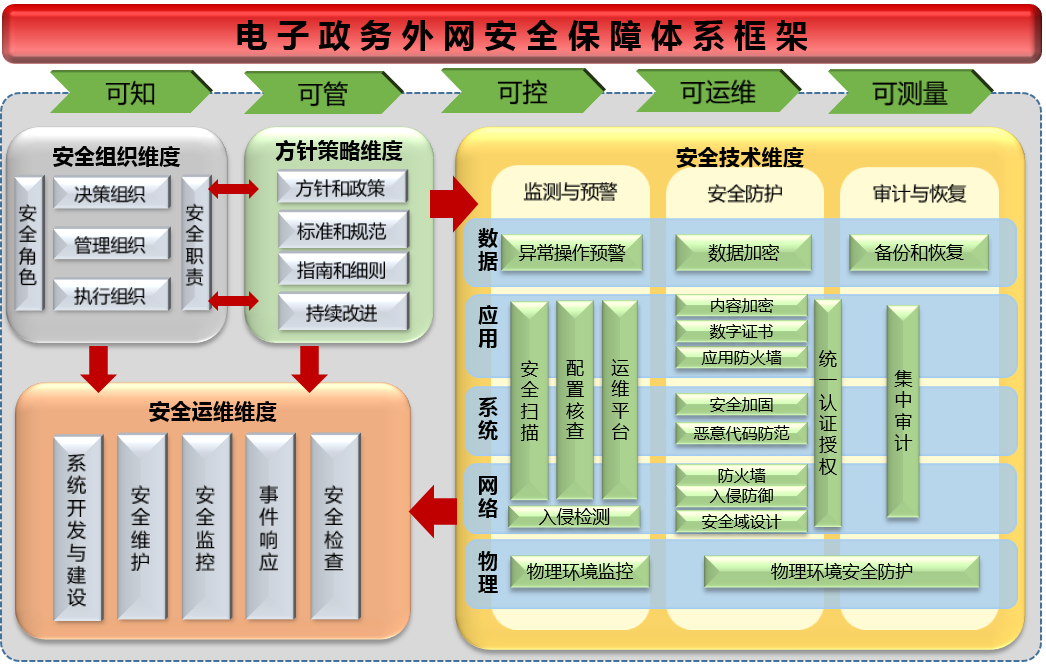 電子政務網網絡安全等級保護建設方案參考