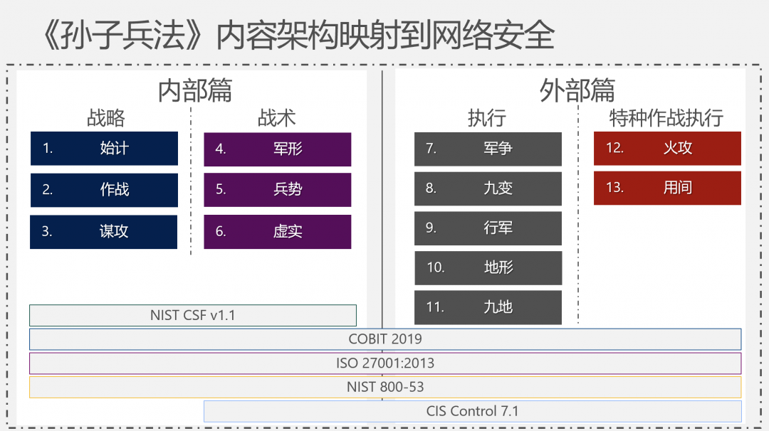 《孫子兵法》與網絡安全