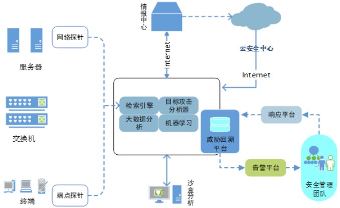 等級保護(hù)2.0下醫(yī)院網(wǎng)絡(luò)安全體系的建設(shè)與探索